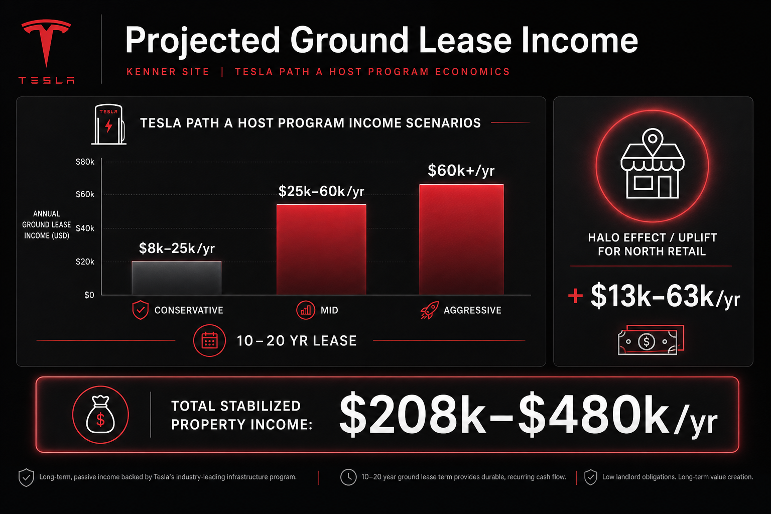 Financial projections infographic